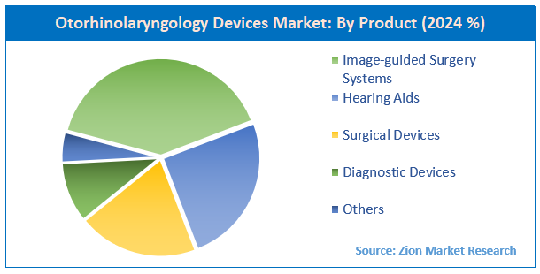 Otorhinolaryngology Devices Market By Product