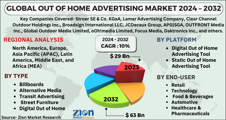 Out of Home Advertising Market