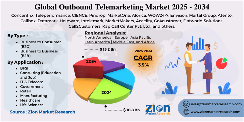 Outbound Telemarketing Market