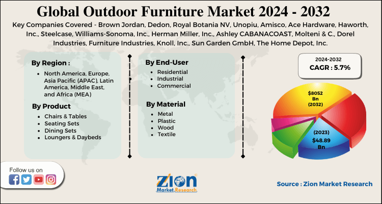Global Outdoor Furniture Market