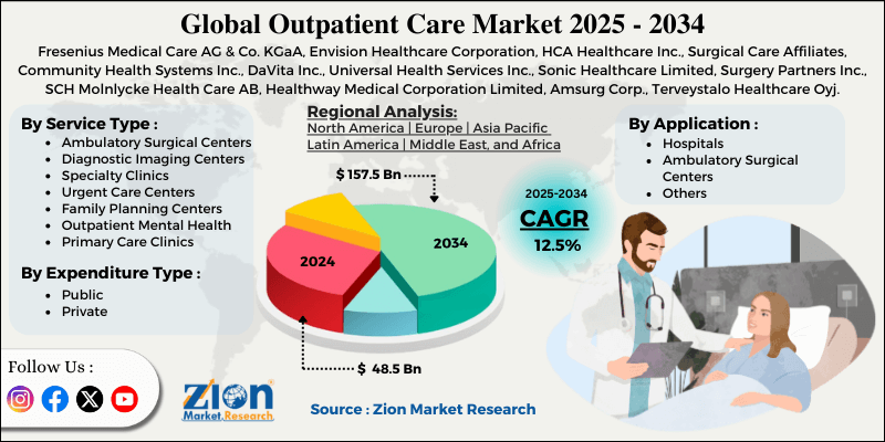 Outpatient Care Market
