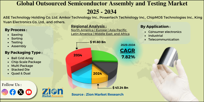 Outsourced Semiconductor Assembly and Testing Market