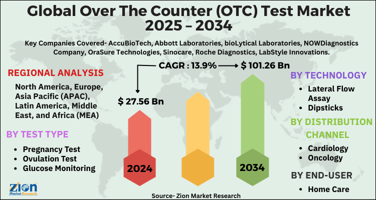 Over The Counter (OTC) Test Market