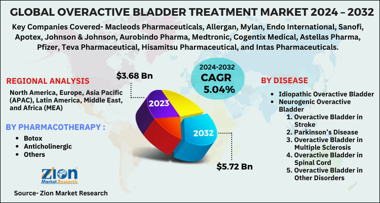 Overactive Bladder Treatment Market