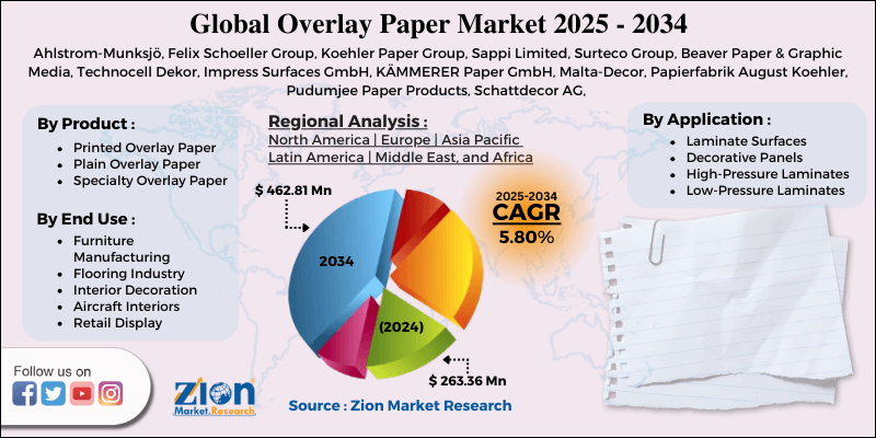 Overlay Paper Market