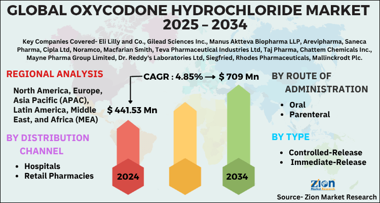 Oxycodone Hydrochloride Market