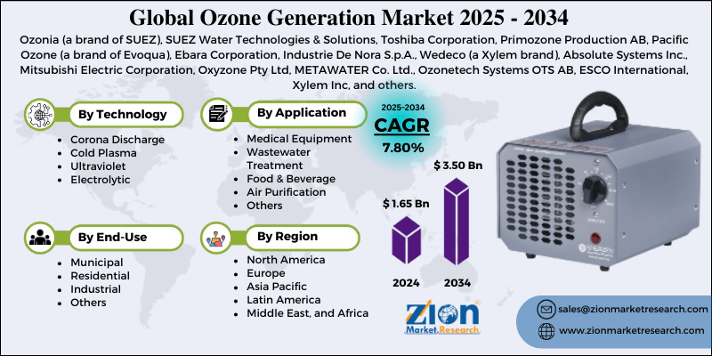 Ozone Generation Market