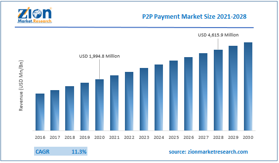 Global P2P Payment Market Size