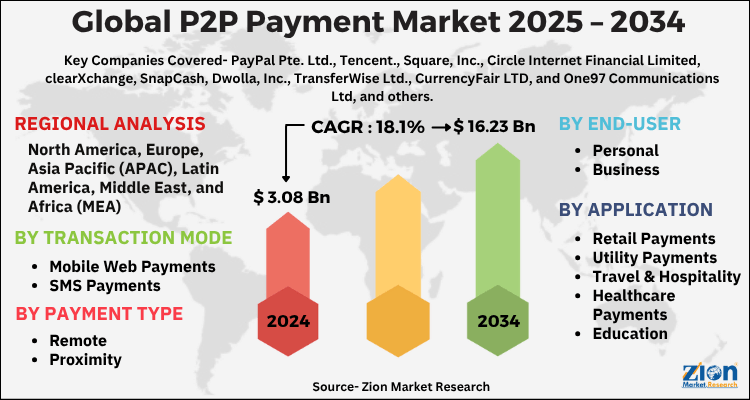 P2P Payment Market