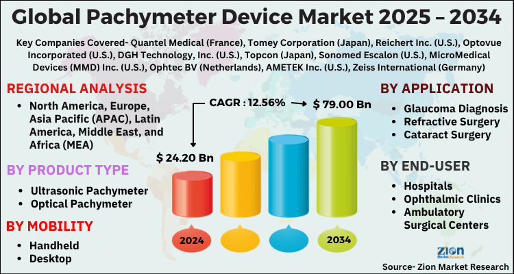 Pachymeter Device Market