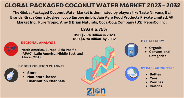 Packaged Coconut Water Market