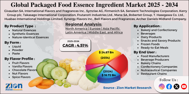 Packaged Food Essence Ingredient Market