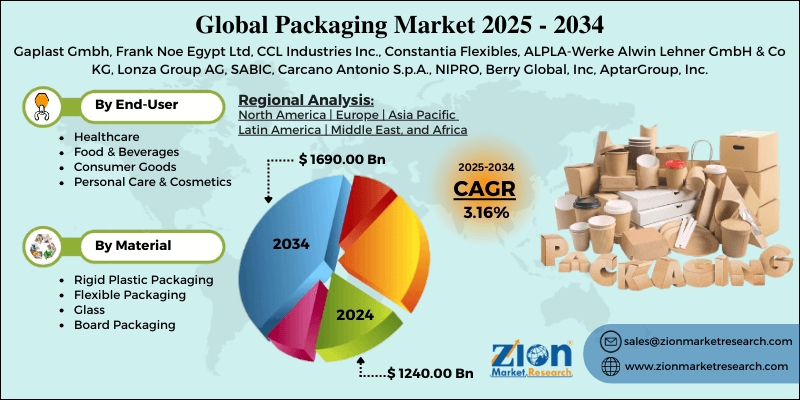 Packaging Market