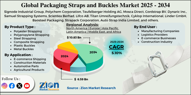 Packaging Straps and Buckles Market