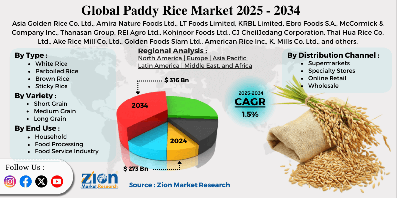 Paddy Rice Market