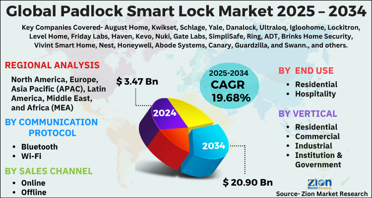 Padlock Smart Lock Market