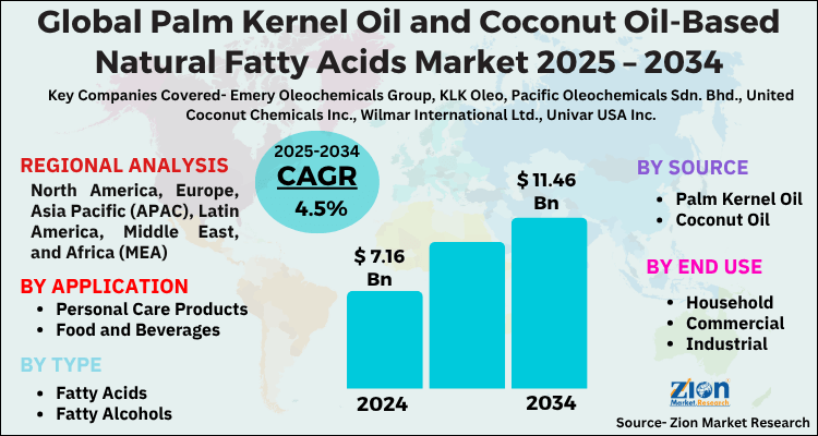 Palm Kernel Oil and Coconut Oil-Based Natural Fatty Acids Market