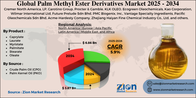 Palm Methyl Ester Derivatives Market