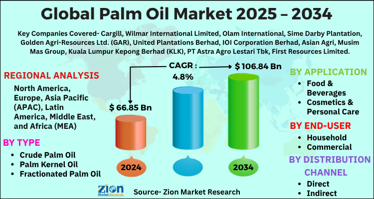 Palm Oil Market