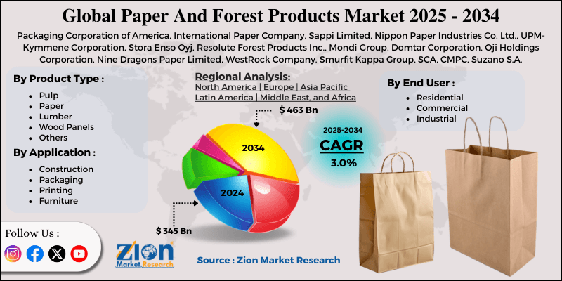 Paper And Forest Products Market