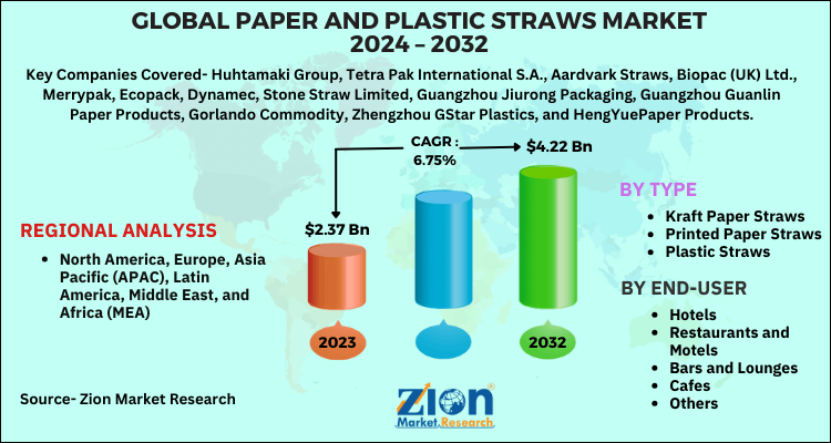 Paper and Plastic Straws Market