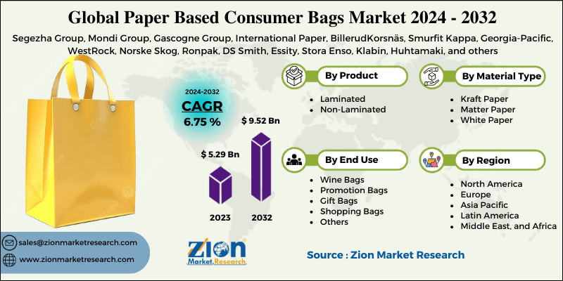 Paper Based Consumer Bags Market