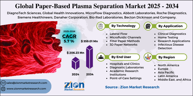 Paper-Based Plasma Separation Market