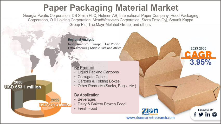 Global Paper Packaging Material Market Size
