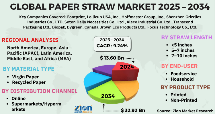 Paper Straw Market