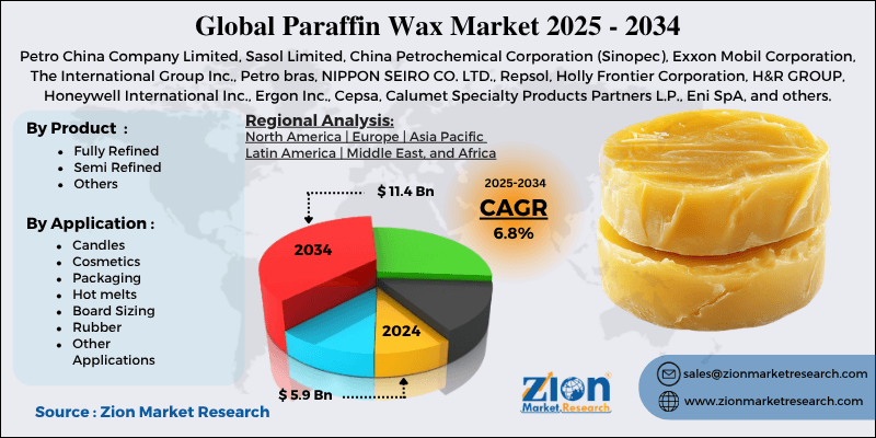 Paraffin Wax Market