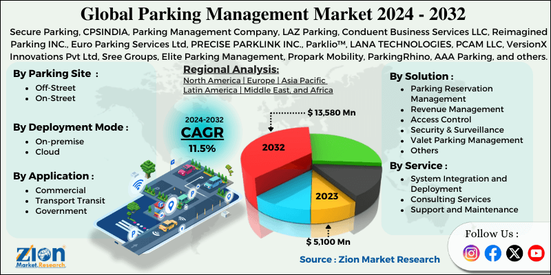 Parking Management Market