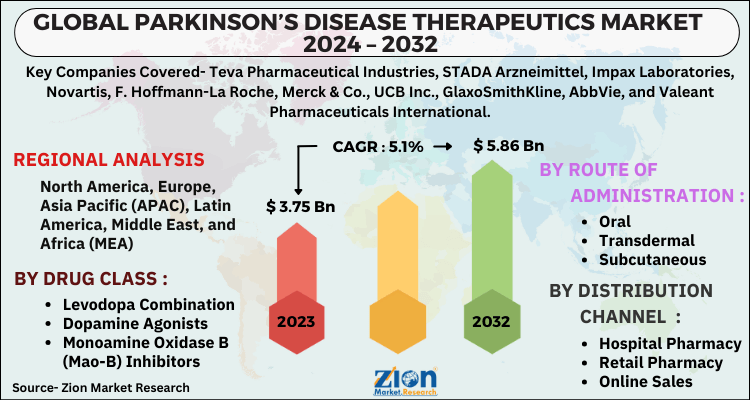 Parkinsonâ€™s Disease Therapeutics Market