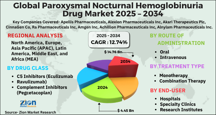 Paroxysmal Nocturnal Hemoglobinuria Drug Market