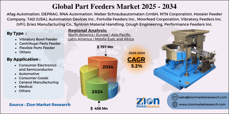 Part Feeders Market