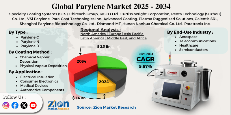 Parylene Market