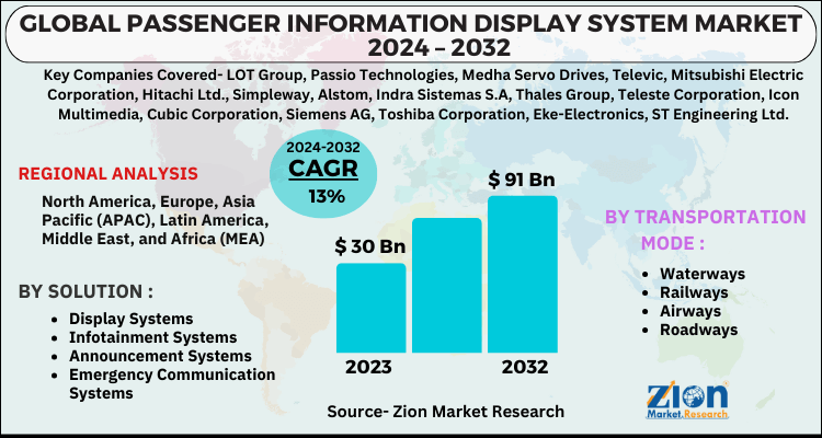 Passenger Information Display System Market