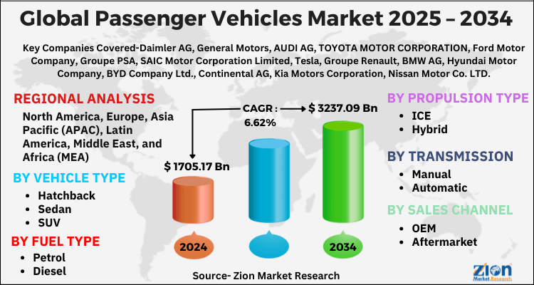 Passenger Vehicles Market