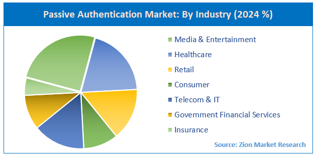 Passive Authentication Market By Industry