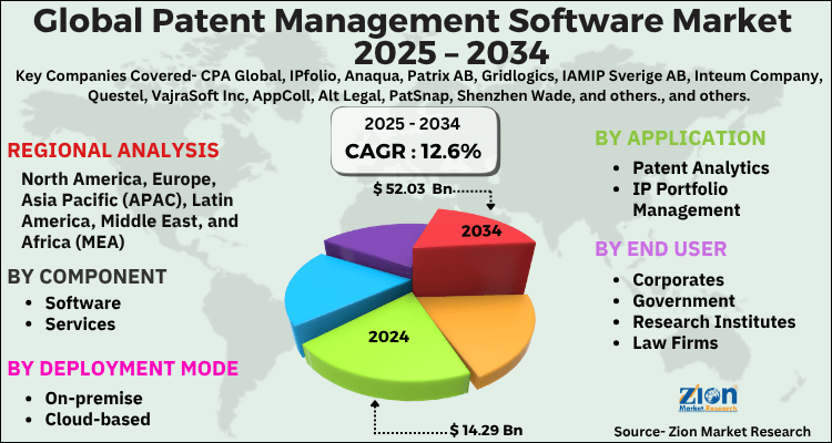 Patent Management Software Market