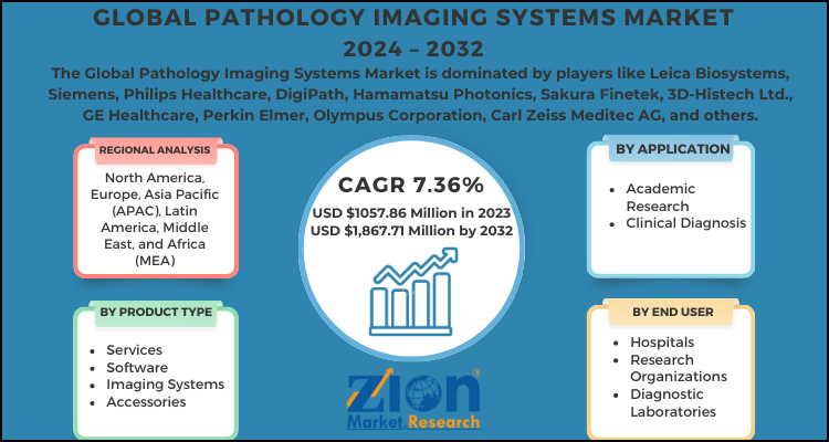 Pathology Imaging Systems Market