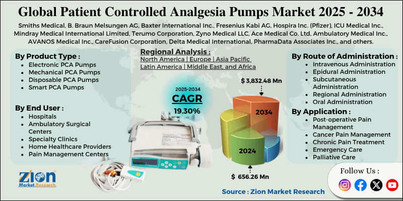 Patient Controlled Analgesia Pumps Market