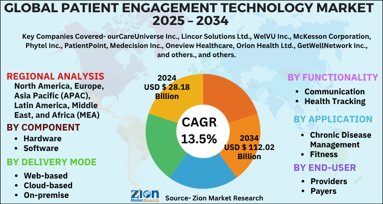 Patient Engagement Technology Market