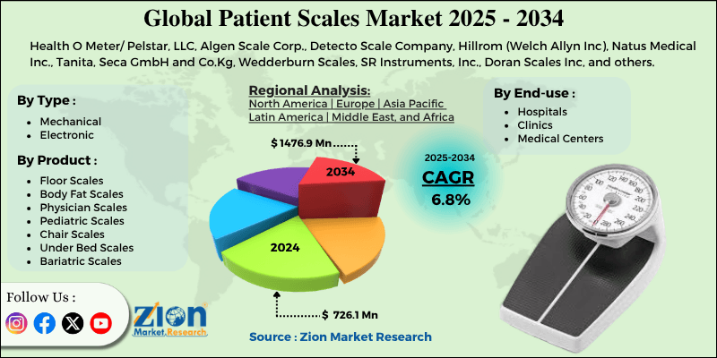 Patient Scales Market