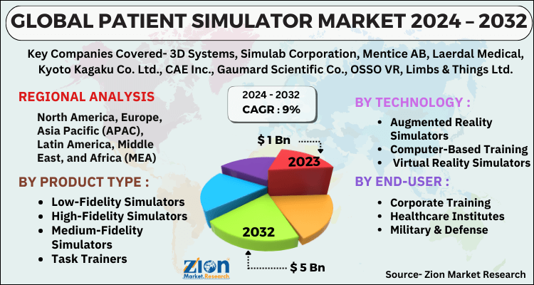 Patient Simulator Market