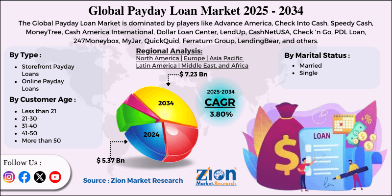 Payday Loan Market