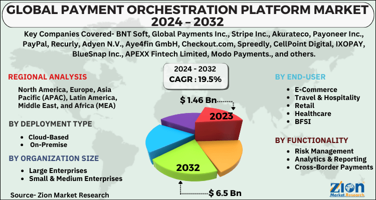 Payment Orchestration Platform Market