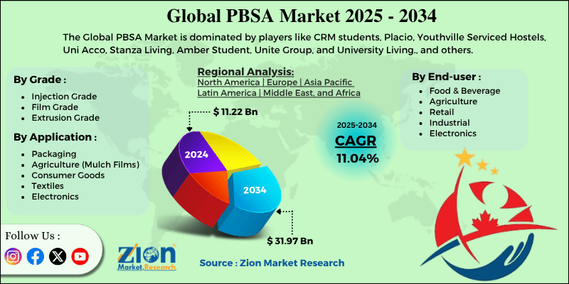 PBSA Market