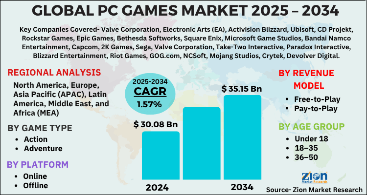 PC Games Market