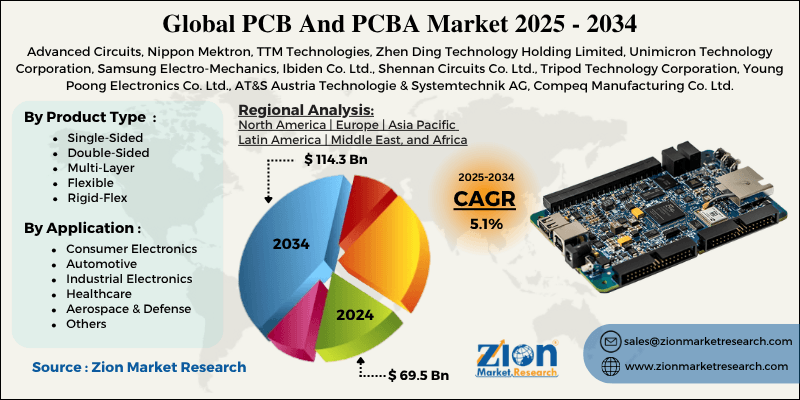 PCB And PCBA Market