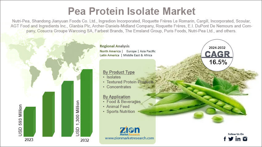 Pea Protein Isolate Market